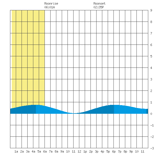 Tin City tide chart for Sunday, May 10, 2026