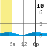 Tin City tide chart for Sunday, May 10, 2026