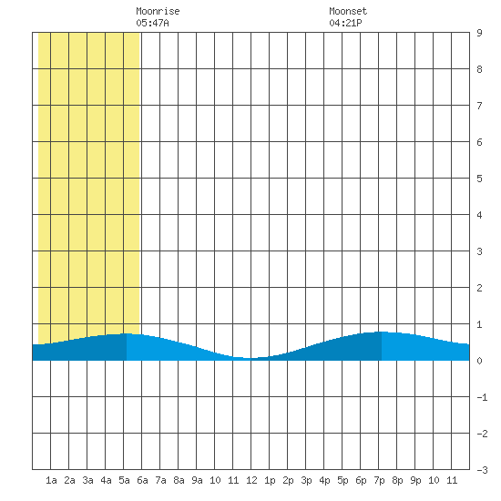 Tin City tide chart for Monday, May 11, 2026