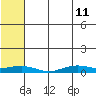 Tin City tide chart for Monday, May 11, 2026