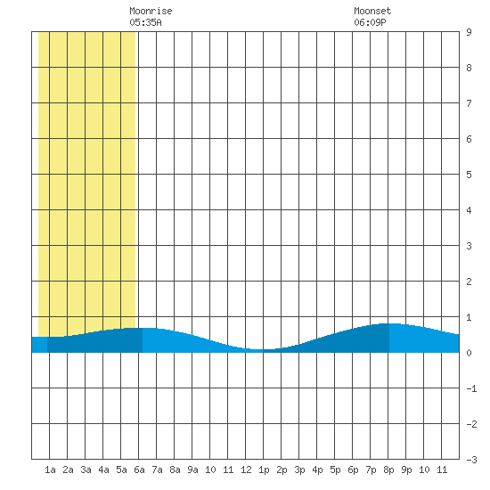 Tin City tide chart for Tuesday, May 12, 2026