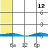 Tin City tide chart for Tuesday, May 12, 2026