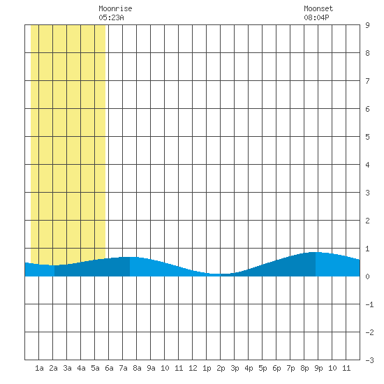 Tin City tide chart for Wednesday, May 13, 2026