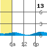 Tin City tide chart for Wednesday, May 13, 2026