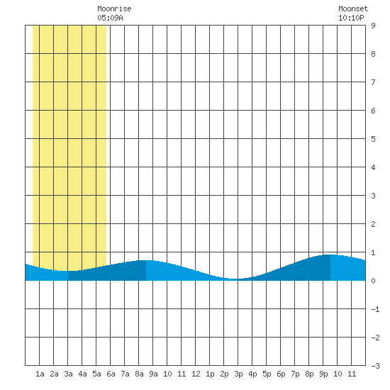 Tin City tide chart for Thursday, May 14, 2026