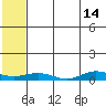 Tin City tide chart for Thursday, May 14, 2026