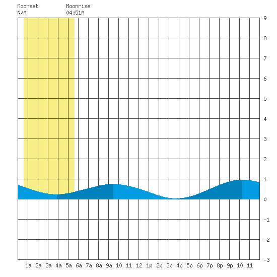 Tin City tide chart for Friday, May 15, 2026
