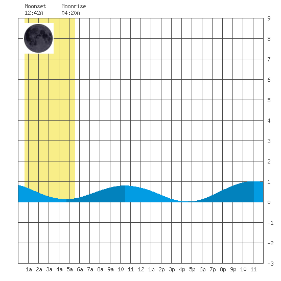 Tin City tide chart for Saturday, May 16, 2026