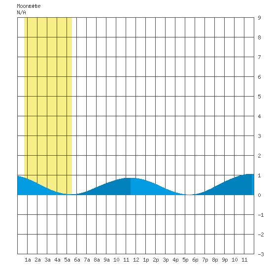 Tin City tide chart for Sunday, May 17, 2026
