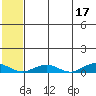 Tin City tide chart for Sunday, May 17, 2026