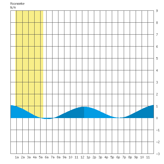 Tin City tide chart for Monday, May 18, 2026