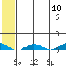Tin City tide chart for Monday, May 18, 2026