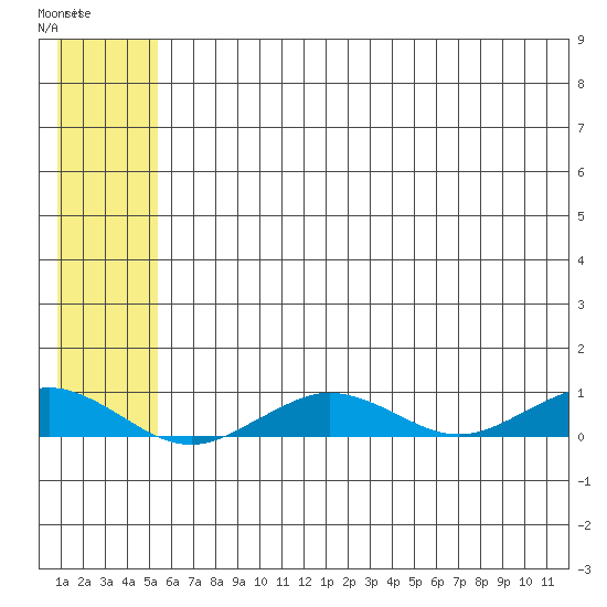 Tin City tide chart for Tuesday, May 19, 2026