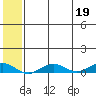 Tin City tide chart for Tuesday, May 19, 2026
