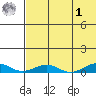 Tin City tide chart for Friday, May 1, 2026