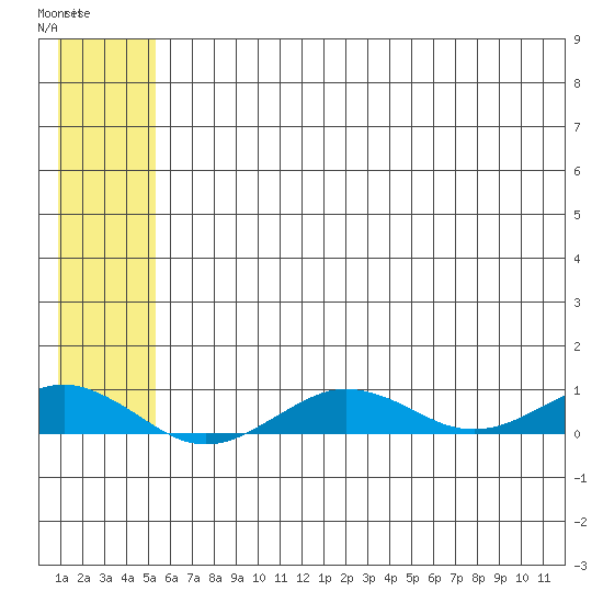 Tin City tide chart for Wednesday, May 20, 2026