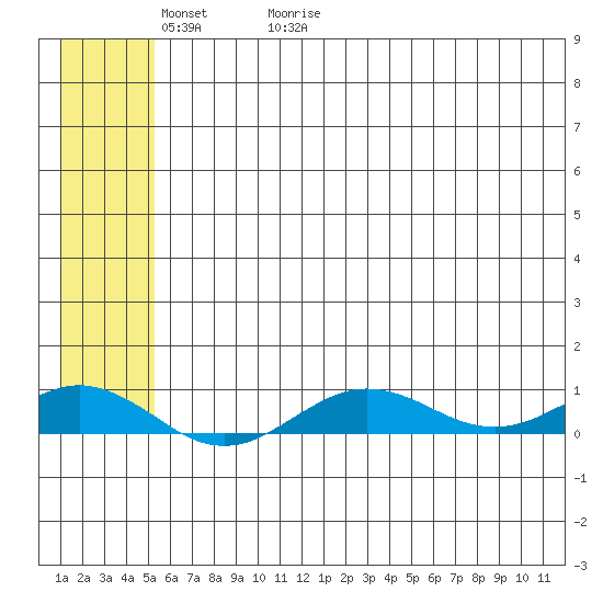 Tin City tide chart for Thursday, May 21, 2026
