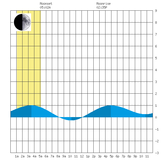 Tin City tide chart for Saturday, May 23, 2026