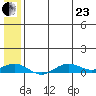 Tin City tide chart for Saturday, May 23, 2026