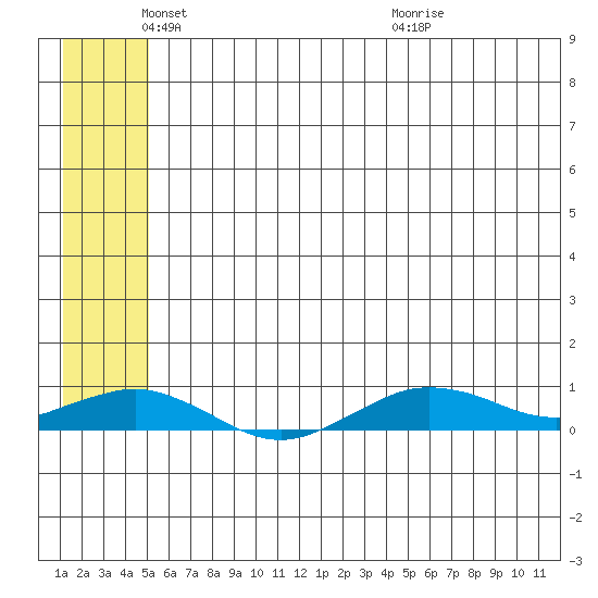 Tin City tide chart for Sunday, May 24, 2026