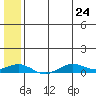 Tin City tide chart for Sunday, May 24, 2026