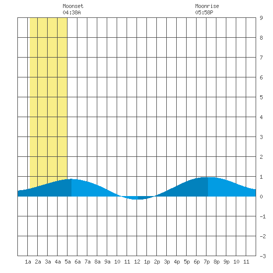 Tin City tide chart for Monday, May 25, 2026