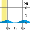 Tin City tide chart for Monday, May 25, 2026