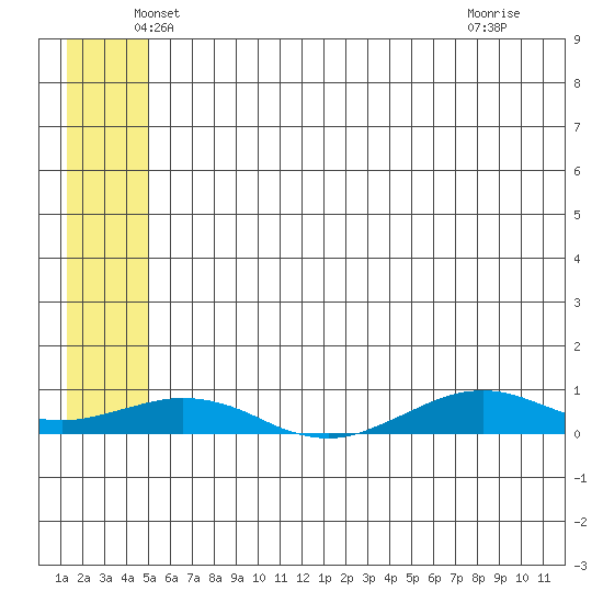 Tin City tide chart for Tuesday, May 26, 2026