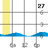 Tin City tide chart for Wednesday, May 27, 2026