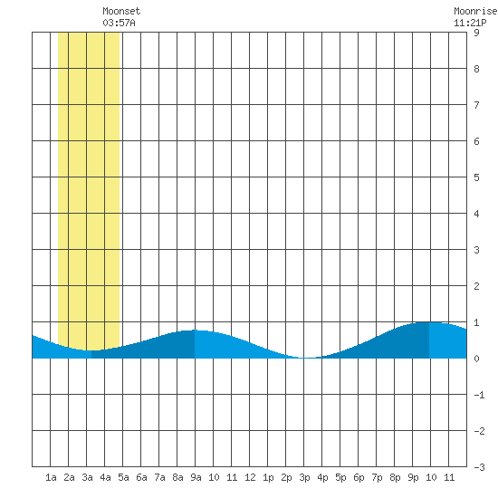 Tin City tide chart for Thursday, May 28, 2026