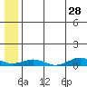 Tin City tide chart for Thursday, May 28, 2026