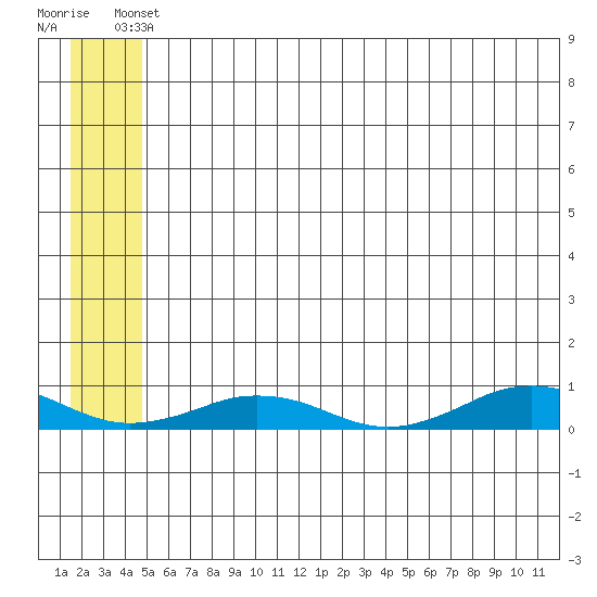 Tin City tide chart for Friday, May 29, 2026