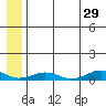 Tin City tide chart for Friday, May 29, 2026