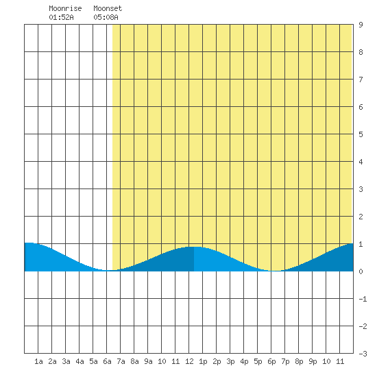 Tin City tide chart for Saturday, May 2, 2026