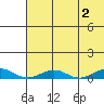 Tin City tide chart for Saturday, May 2, 2026