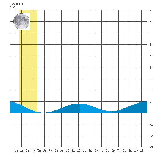 Tin City tide chart for Sunday, May 31, 2026