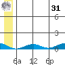 Tin City tide chart for Sunday, May 31, 2026