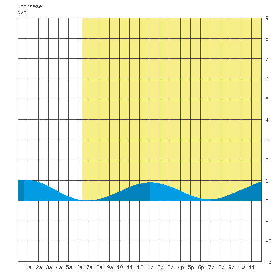 Tin City tide chart for Sunday, May 3, 2026