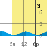 Tin City tide chart for Sunday, May 3, 2026