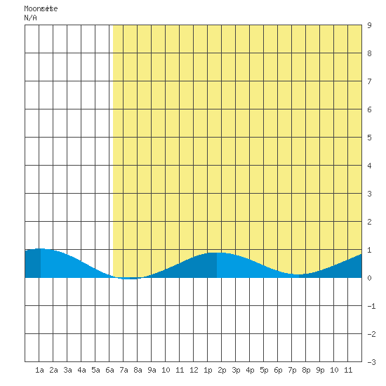 Tin City tide chart for Monday, May 4, 2026