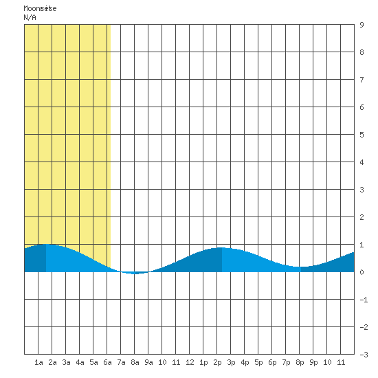 Tin City tide chart for Tuesday, May 5, 2026
