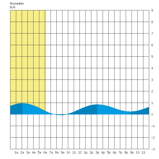 Tin City tide chart for Wednesday, May 6, 2026