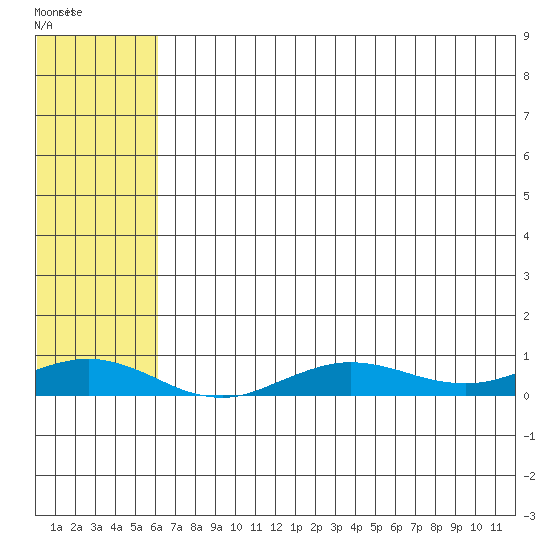 Tin City tide chart for Thursday, May 7, 2026