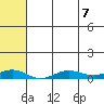 Tin City tide chart for Thursday, May 7, 2026