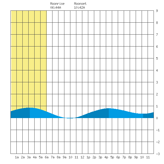 Tin City tide chart for Friday, May 8, 2026