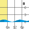 Tin City tide chart for Friday, May 8, 2026