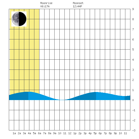 Tin City tide chart for Saturday, May 9, 2026