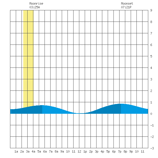 Tin City tide chart for Wednesday, June 10, 2026