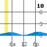 Tin City tide chart for Wednesday, June 10, 2026