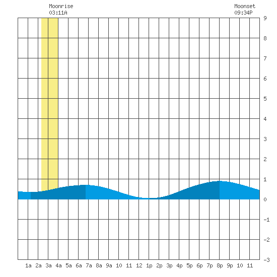 Tin City tide chart for Thursday, June 11, 2026